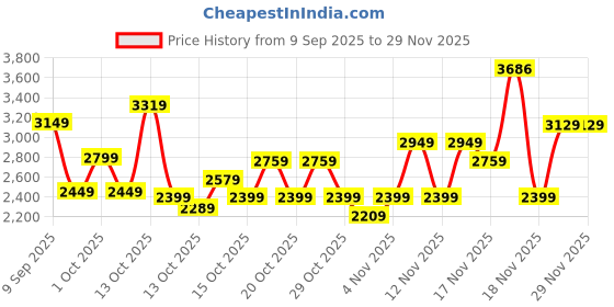 in.puma.com puma Elevated Men's Pants puma Price History Graph from 9 Sep 2025 to 28 Nov 2025