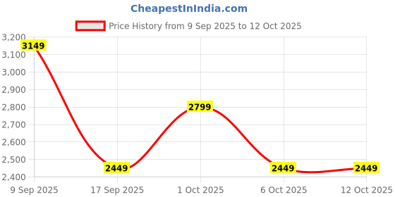 in.puma.com puma Elevated Men's Pants puma Price History Graph from 9 Sep 2025 to 10 Oct 2025