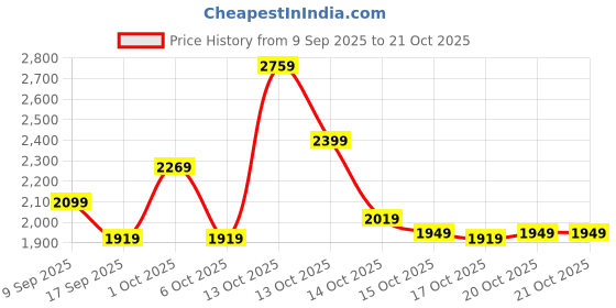 in.puma.com puma ELEVATED Women's Relaxed Fit Dress puma Price History Graph from 9 Sep 2025 to 21 Oct 2025