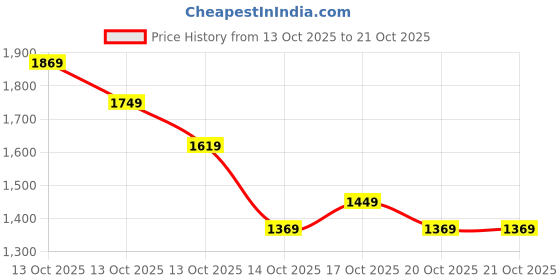 in.puma.com puma ELEVATED Women's Shorts puma Price History Graph from 13 Oct 2025 to 21 Oct 2025