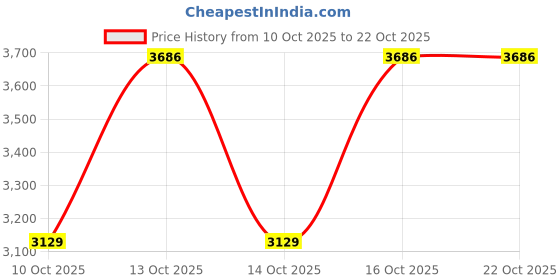 in.puma.com puma ELEVATED Women's Straight Pants puma Price History Graph from 10 Oct 2025 to 21 Oct 2025