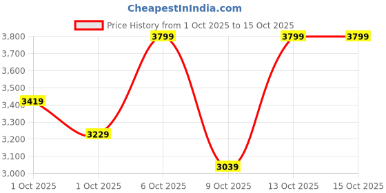 in.puma.com puma ELITE PU Backpack puma Price History Graph from 1 Oct 2025 to 13 Oct 2025