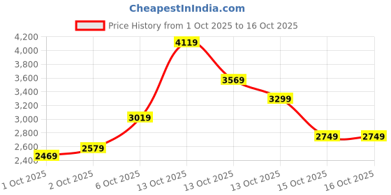 in.puma.com puma Enzo Sport Men's Running Shoes puma Price History Graph from 1 Oct 2025 to 16 Oct 2025