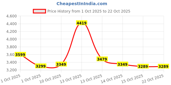 in.puma.com puma EQUAL LOVE CONFEDERATION Relaxed Fit Graphic Hoodie puma Price History Graph from 1 Oct 2025 to 21 Oct 2025