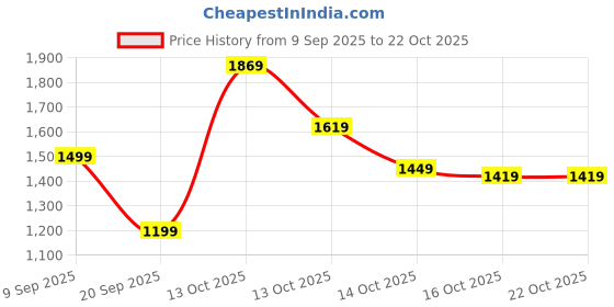 in.puma.com puma EQUAL LOVE CONFEDERATION Relaxed Fit Graphic Tee puma Price History Graph from 9 Sep 2025 to 21 Oct 2025