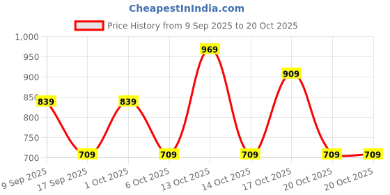 in.puma.com puma ESS No. 1 Logo Kid's Shorts puma Price History Graph from 9 Sep 2025 to 20 Oct 2025