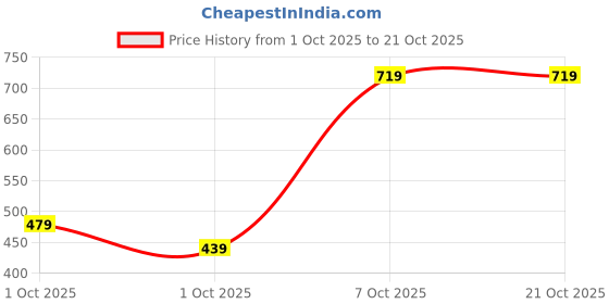 in.puma.com puma ESS No. 1 Logo Kid's Tee puma Price History Graph from 1 Oct 2025 to 21 Oct 2025