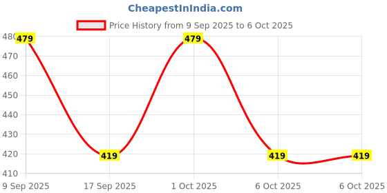 in.puma.com puma Essential Running Cap puma Price History Graph from 9 Sep 2025 to 5 Oct 2025