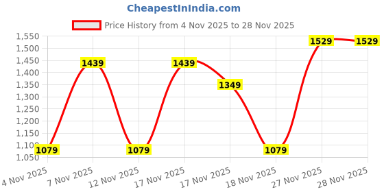 in.puma.com puma Essentials Basic Men's Slim Fit Logo Polo puma Price History Graph from 4 Nov 2025 to 28 Nov 2025