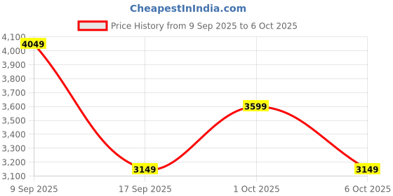 in.puma.com puma Essentials Block Men's Regular Fit Classic Hoodie puma Price History Graph from 9 Sep 2025 to 5 Oct 2025