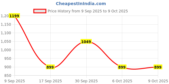 in.puma.com puma Essentials Boys' Colorblock Knitted Polo puma Price History Graph from 9 Sep 2025 to 9 Oct 2025
