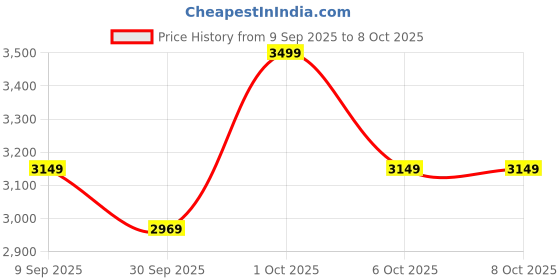 in.puma.com puma Essentials Camo Men's Relaxed Fit Sweatpant puma Price History Graph from 9 Sep 2025 to 8 Oct 2025