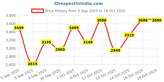 in.puma.com puma Essentials Camo Men's Relaxed Fit Sweatpant puma Price History Graph from 5 Sep 2025 to 19 Oct 2025