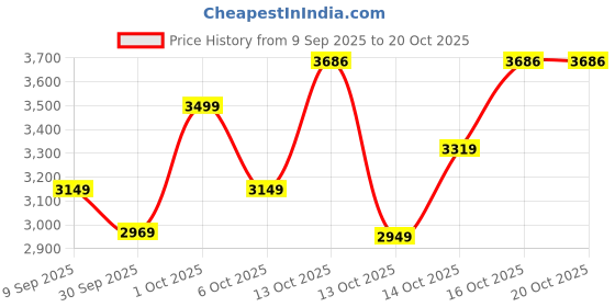 in.puma.com puma Essentials Camo Men's Relaxed Fit Sweatpant puma Price History Graph from 9 Sep 2025 to 20 Oct 2025