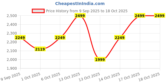 in.puma.com puma Essentials Camo Men's Relaxed Fit T-shirt puma Price History Graph from 9 Sep 2025 to 18 Oct 2025