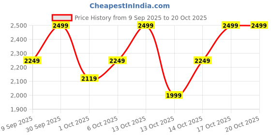in.puma.com puma Essentials Camo Men's Relaxed Fit T-shirt puma Price History Graph from 9 Sep 2025 to 20 Oct 2025