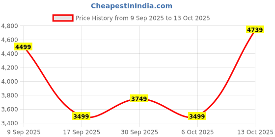 in.puma.com puma Essentials Elevated Men's Washed Relaxed Hoodie puma Price History Graph from 9 Sep 2025 to 13 Oct 2025