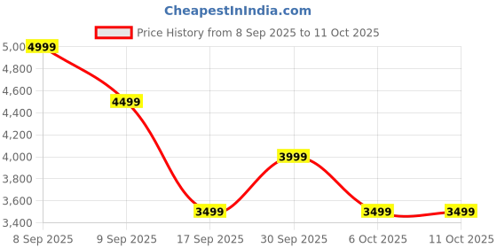 in.puma.com puma Essentials Elevated Men's Washed Relaxed Hoodie puma Price History Graph from 8 Sep 2025 to 11 Oct 2025
