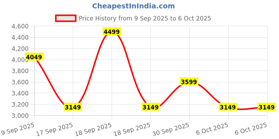 in.puma.com puma Essentials Elevated Men's Washed Sweatpants puma Price History Graph from 9 Sep 2025 to 5 Oct 2025