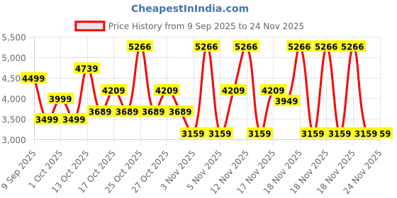 in.puma.com puma Essentials Elevated Women's Relaxed Fit Wash Hoodie puma Price History Graph from 9 Sep 2025 to 24 Nov 2025