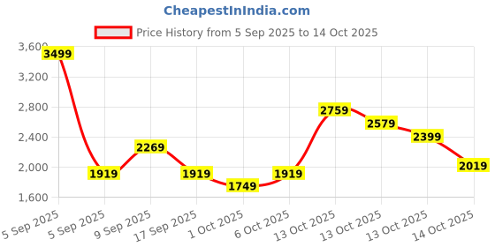 in.puma.com puma Essentials Foundation Women's Cotton Fleece Sweatpants puma Price History Graph from 5 Sep 2025 to 13 Oct 2025