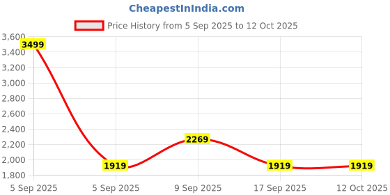 in.puma.com puma Essentials Foundation Women's Cotton Fleece Sweatpants puma Price History Graph from 5 Sep 2025 to 11 Oct 2025