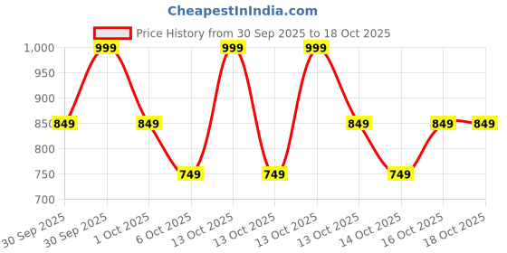 in.puma.com puma Essentials Logo Cuffless Youth Beanie puma Price History Graph from 30 Sep 2025 to 18 Oct 2025