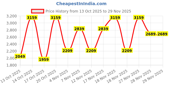 in.puma.com puma Essentials Logo Men's Regular Fit Training Pants puma Price History Graph from 13 Oct 2025 to 29 Nov 2025