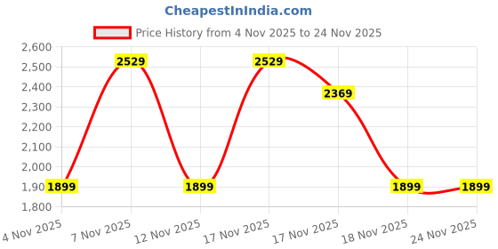 in.puma.com puma Essentials Logo Men's Regular Fit Training Pants puma Price History Graph from 4 Nov 2025 to 24 Nov 2025