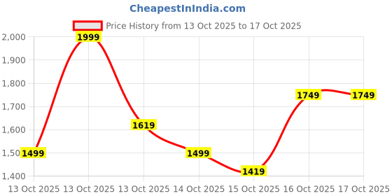 in.puma.com puma Essentials Logo Regular Fit Women's Sweat Shirt puma Price History Graph from 13 Oct 2025 to 15 Oct 2025