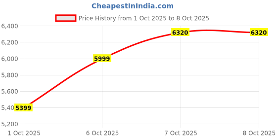 in.puma.com puma Essentials Men's Heatseal Padded Vest puma Price History Graph from 1 Oct 2025 to 8 Oct 2025