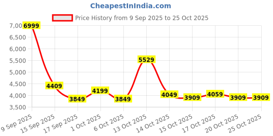 in.puma.com puma Essentials Men's Lightweight Padded Jacket puma Price History Graph from 9 Sep 2025 to 25 Oct 2025