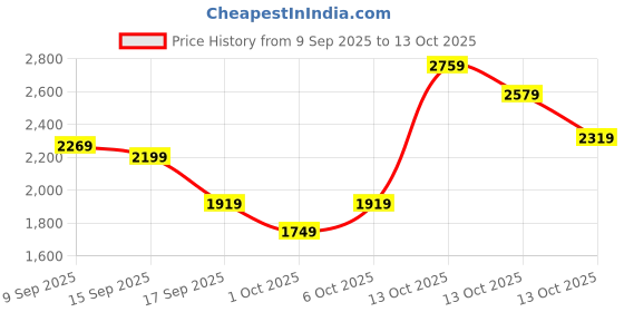 in.puma.com puma Essentials Men's Rubber Print Full-Zip Hoodie puma Price History Graph from 9 Sep 2025 to 13 Oct 2025