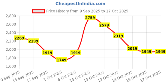 in.puma.com puma Essentials Men's Rubber Print Full-Zip Hoodie puma Price History Graph from 9 Sep 2025 to 17 Oct 2025
