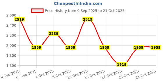 in.puma.com puma Essentials Metallic Girls' Fleece Hoodie puma Price History Graph from 9 Sep 2025 to 21 Oct 2025