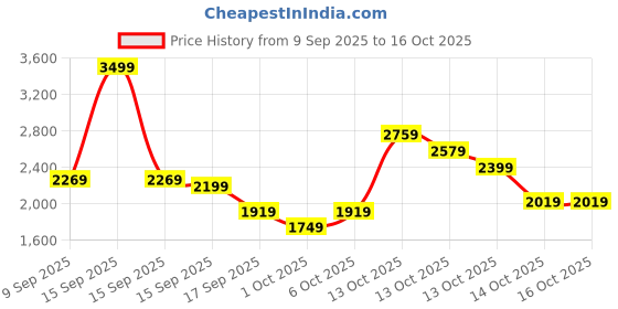 in.puma.com puma Essentials No. 1 Logo Women's Comfort Hoodie puma Price History Graph from 9 Sep 2025 to 16 Oct 2025