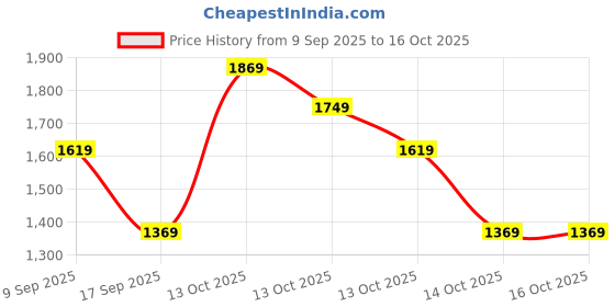 in.puma.com puma Essentials No. 1 Logo Women's Crew-Neck Sweatshirt puma Price History Graph from 9 Sep 2025 to 15 Oct 2025