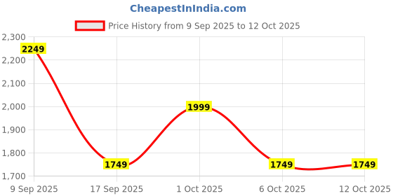 in.puma.com puma Essentials No. 1 Logo Women's Crew-Neck Sweatshirt puma Price History Graph from 9 Sep 2025 to 12 Oct 2025