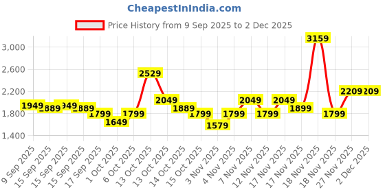 in.puma.com puma Essentials No. 1 Logo Women's Hoodie puma Price History Graph from 9 Sep 2025 to 2 Dec 2025