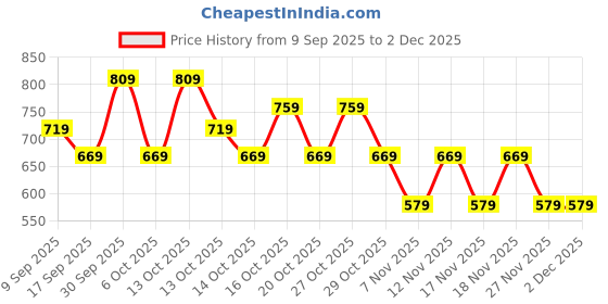 in.puma.com puma Essentials Small No. 1 Logo Boys' Cotton T-shirt puma Price History Graph from 9 Sep 2025 to 1 Dec 2025