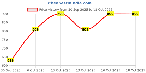 in.puma.com puma Essentials Small No. 1 Logo Boys' Cotton T-shirt puma Price History Graph from 30 Sep 2025 to 18 Oct 2025