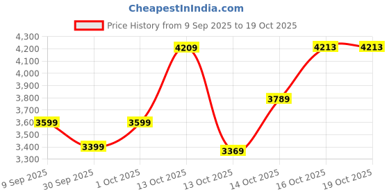 in.puma.com puma Essentials Tape Men’s Regular Fit Sweatpants puma Price History Graph from 9 Sep 2025 to 16 Oct 2025