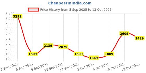 in.puma.com puma Essentials Women's Flared Pants puma Price History Graph from 5 Sep 2025 to 13 Oct 2025