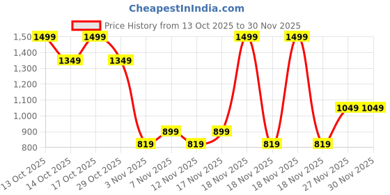 in.puma.com puma Essentials Woven Tote Bag puma Price History Graph from 13 Oct 2025 to 30 Nov 2025