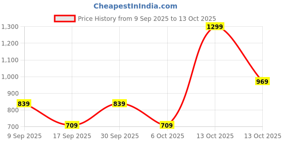 in.puma.com puma Essentials Youth Sweat Shorts puma Price History Graph from 9 Sep 2025 to 13 Oct 2025