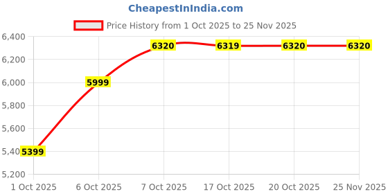 in.puma.com puma Everyday Running Ultraform Women's High Rise Tights puma Price History Graph from 1 Oct 2025 to 25 Nov 2025