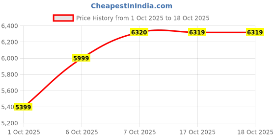in.puma.com puma Everyday Running Ultraform Women's High Rise Tights puma Price History Graph from 1 Oct 2025 to 18 Oct 2025