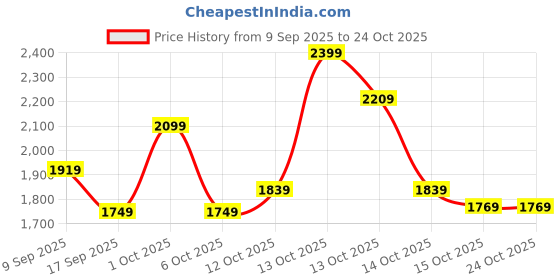 in.puma.com puma Evide Women's Shorts puma Price History Graph from 9 Sep 2025 to 23 Oct 2025