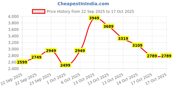 in.puma.com puma Evostripe Core Men's Slim Fit Pants puma Price History Graph from 22 Sep 2025 to 16 Oct 2025