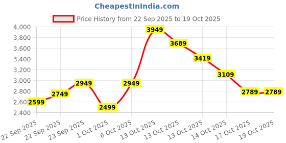 in.puma.com puma Evostripe Core Men's Slim Fit Pants puma Price History Graph from 22 Sep 2025 to 18 Oct 2025